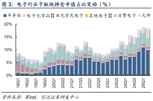 请问一下电子行业子板块持仓市值占比变动（%）
