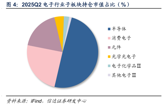 你知道2025Q2 电子行业子板块持仓市值占比（%）