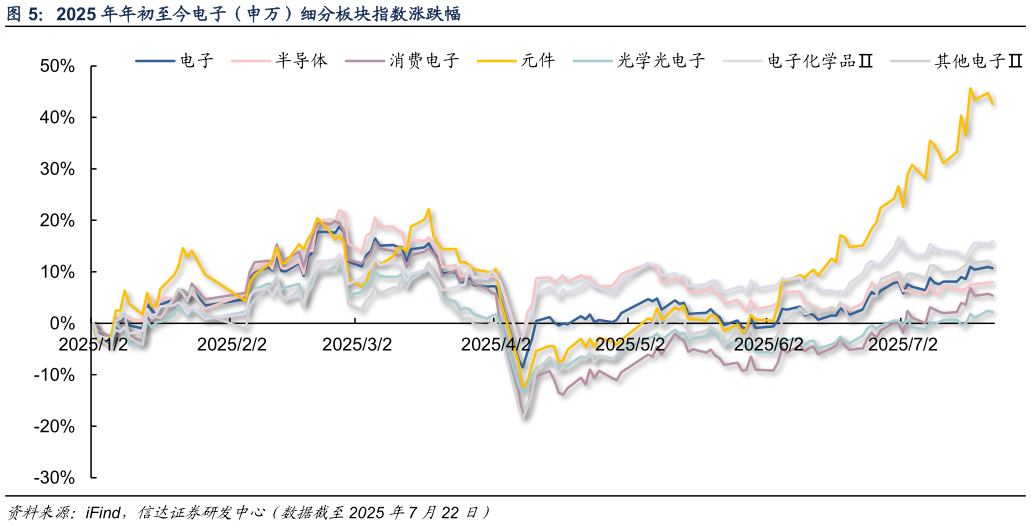 想问下各位网友2025 年年初至今电子（申万）细分板块指数涨跌幅