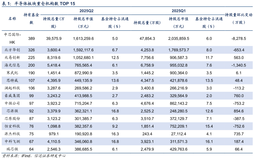 谁知道半导体板块重仓机构数 TOP 15