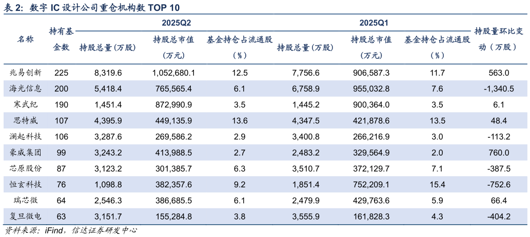 如何了解数字 IC 设计公司重仓机构数 TOP 10