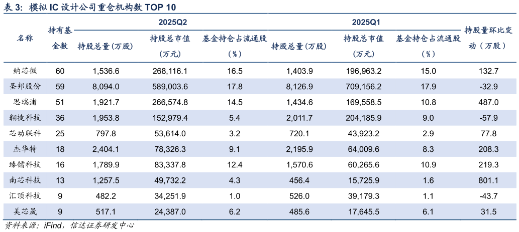 如何了解模拟 IC 设计公司重仓机构数 TOP 10