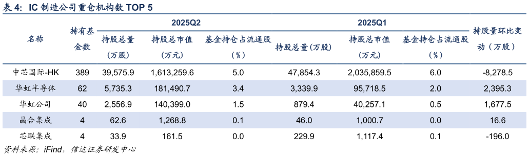 谁知道IC 制造公司重仓机构数 TOP 5