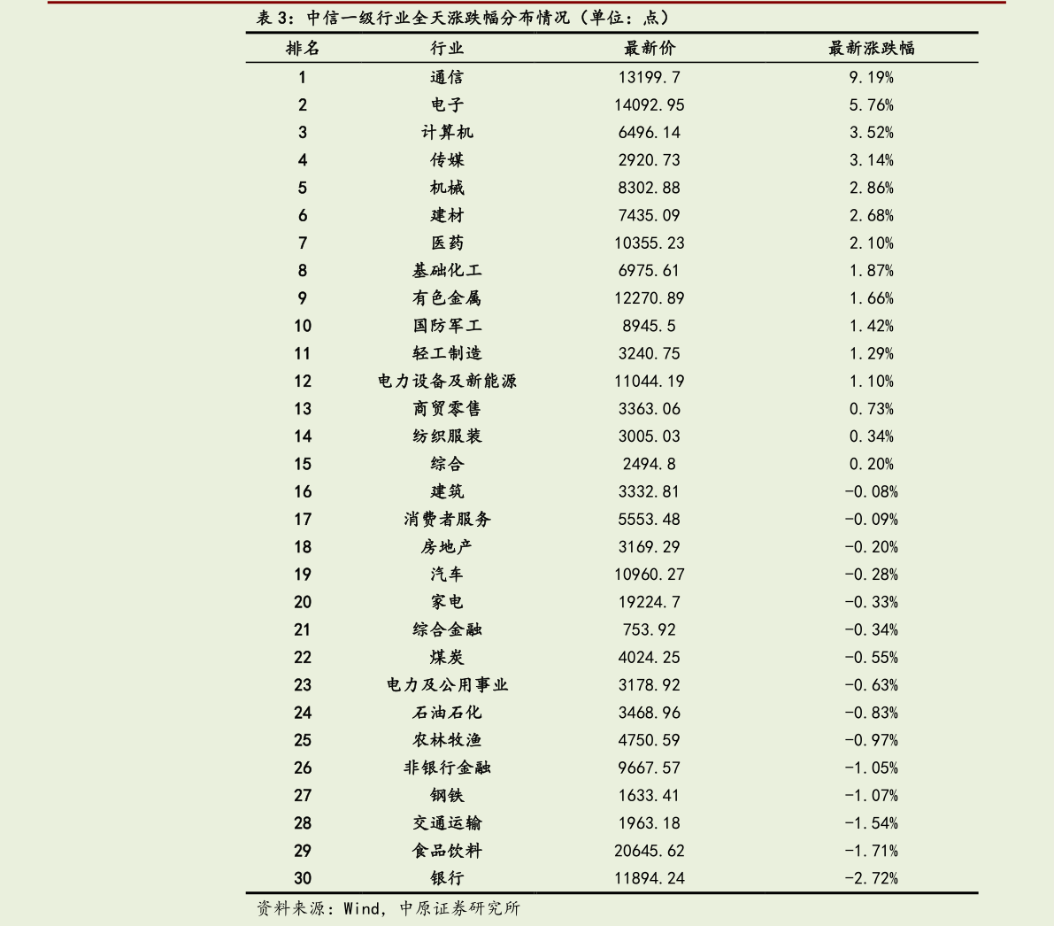 谁能回答中信一级行业全天涨跌幅分布情况（单位：点）
