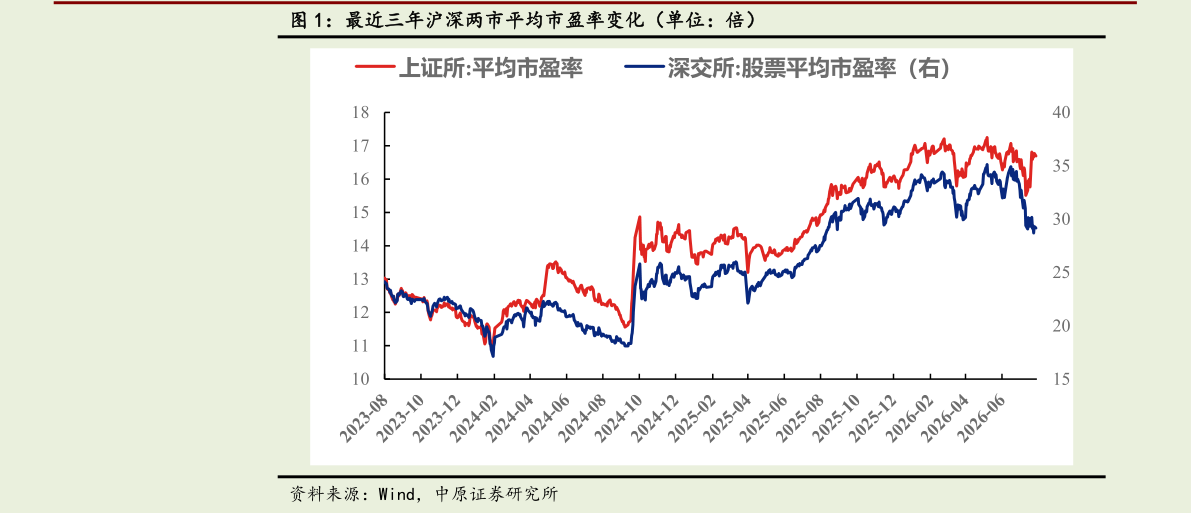 请问一下最近三年沪深两市平均市盈率变化（单位：倍）