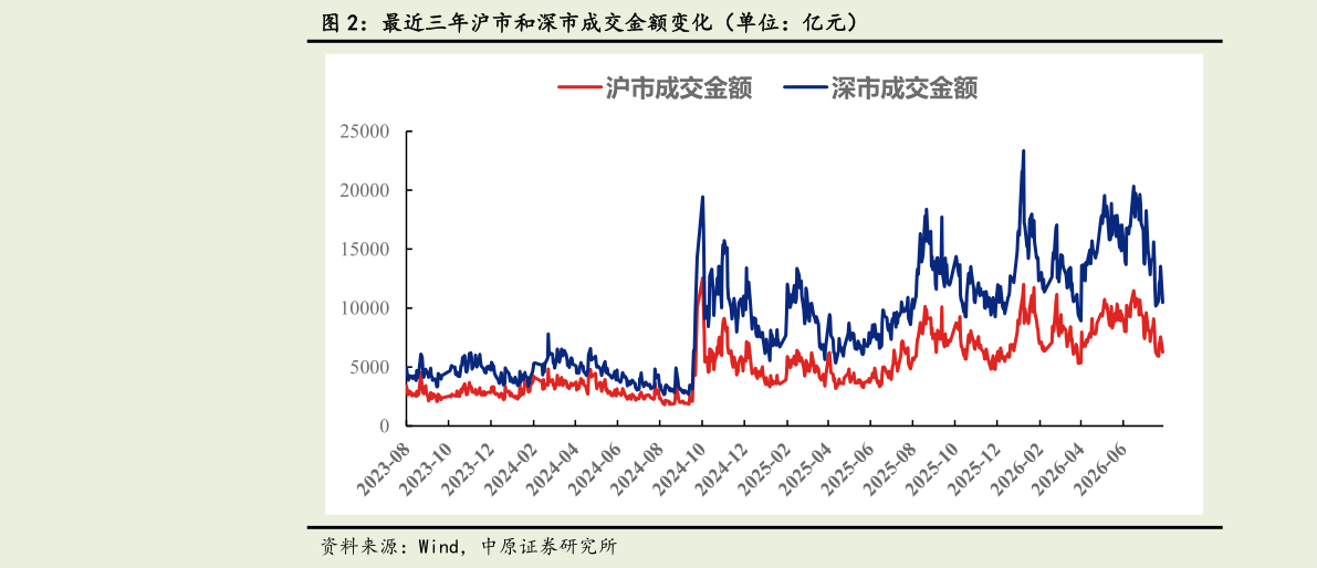 谁知道最近三年沪市和深市成交金额变化（单位：亿元）