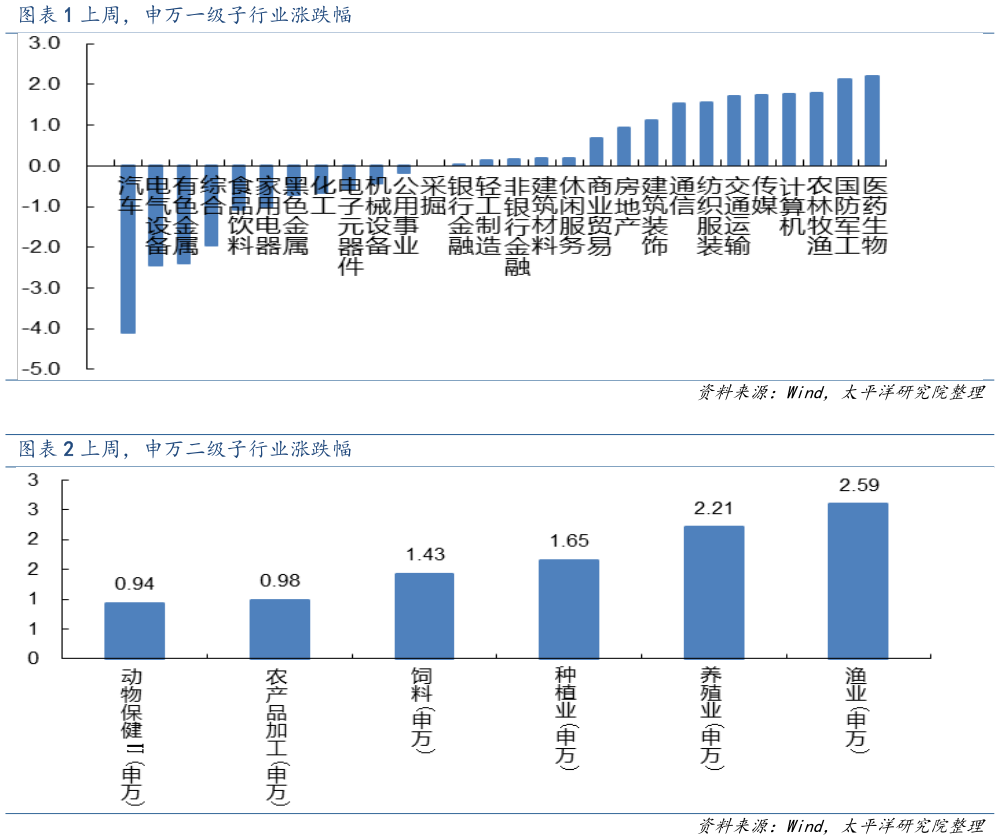 请问一下上周，申万一级子行业涨跌幅 上周，申万二级子行业涨跌幅?