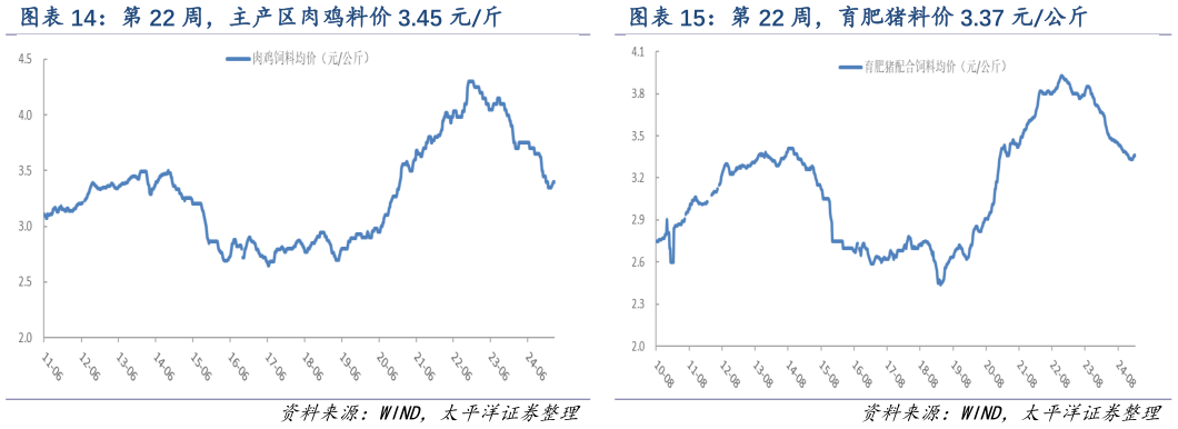 如何了解第 22 周，育肥猪料价 3.37 元公斤?