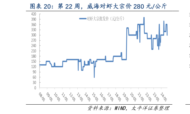 想关注一下第 22 周，威海对虾大宗价 280 元公斤?