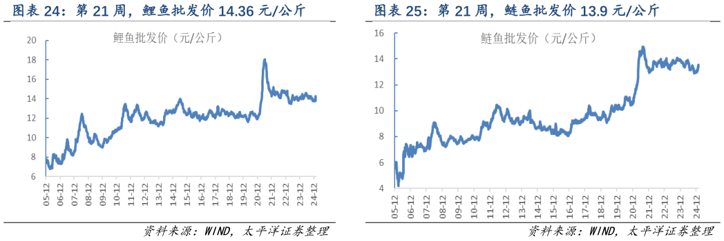 如何解释第 21 周，鲢鱼批发价 13.9 元公斤?