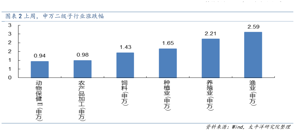 谁能回答上周，申万二级子行业涨跌幅?