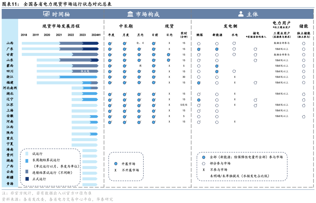 如何看待全国各省电力现货市场运行状态对比总表