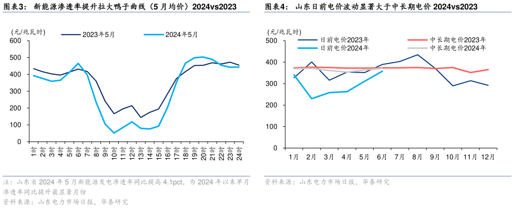 谁知道新能源渗透率提升拉大鸭子曲线（5 月均价）2024vs2023山东日前电价波动显著大于中长期电价 2024vs2023