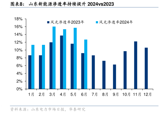 咨询下各位山东新能源渗透率持续提升 2024vs2023