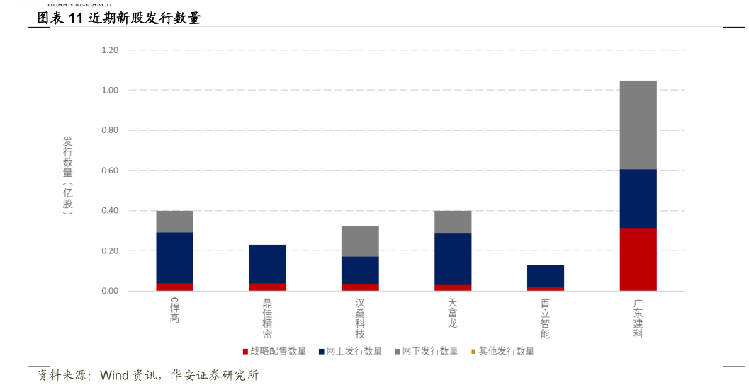 想问下各位网友近期新股发行数量?