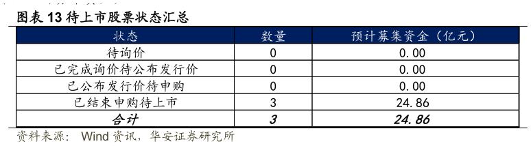 如何了解待上市股票状态汇总?