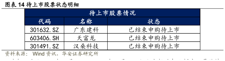 如何了解待上市股票状态明细?
