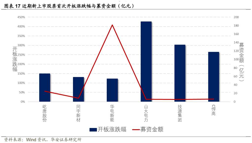 如何了解近期新上市股票首次开板涨跌幅与募资金额(亿元)?