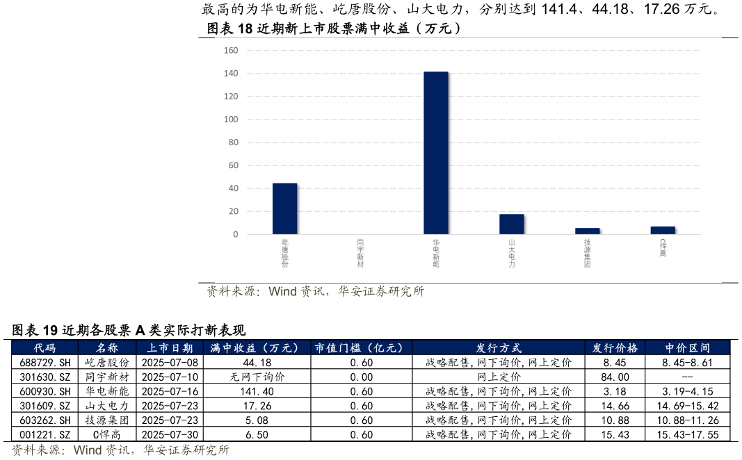 谁知道近期新上市股票满中收益(万元) 近期各股票 A 类实际打新表现?