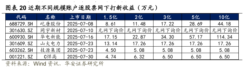 如何才能近期不同规模账户逐股票网下打新收益(万元)?