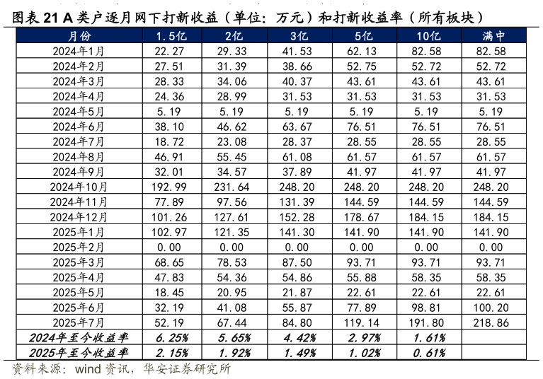 咨询大家A 类户逐月网下打新收益(单位:万元)和打新收益率(所有板块)?
