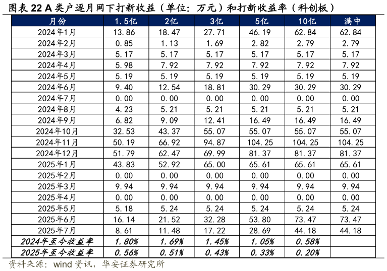 如何才能A 类户逐月网下打新收益(单位:万元)和打新收益率(科创板)?
