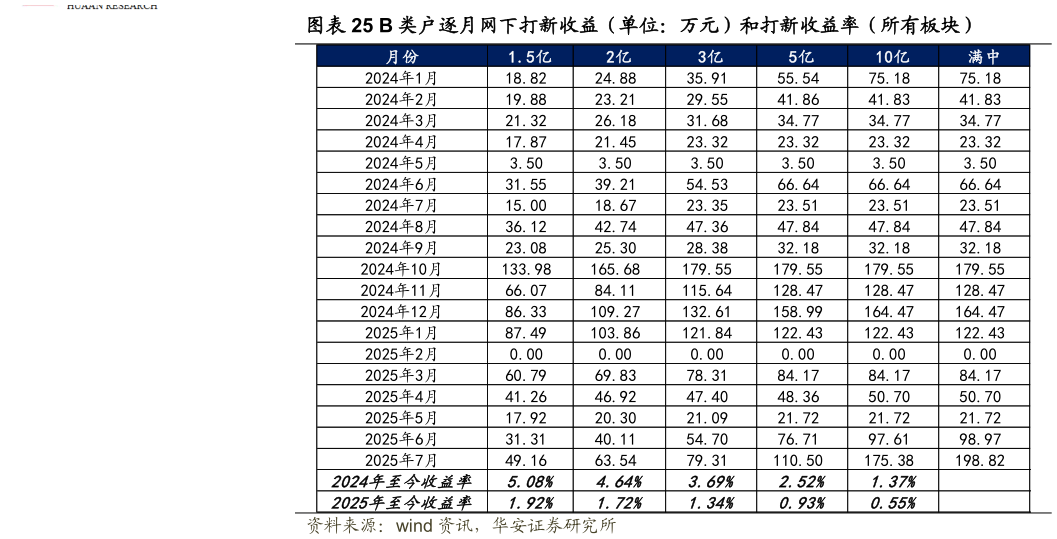 如何解释B 类户逐月网下打新收益(单位:万元)和打新收益率(所有板块)?