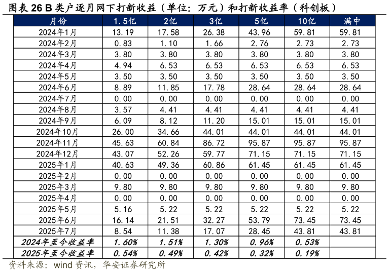 如何了解B 类户逐月网下打新收益(单位:万元)和打新收益率(科创板)?