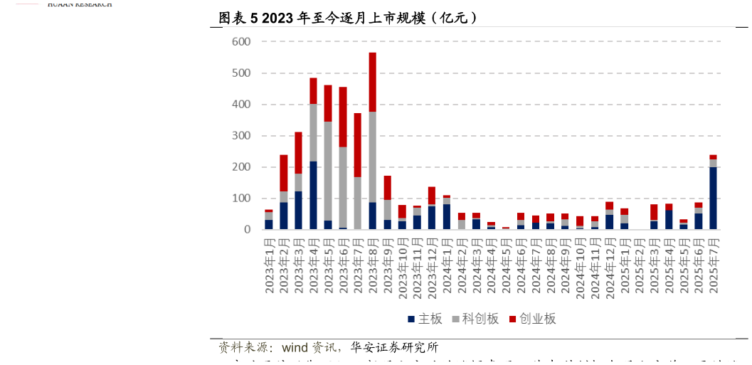 如何了解2023 年至今逐月上市规模(亿元)?