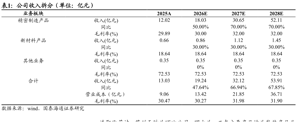 如何解释公司收入拆分（单位：亿元）