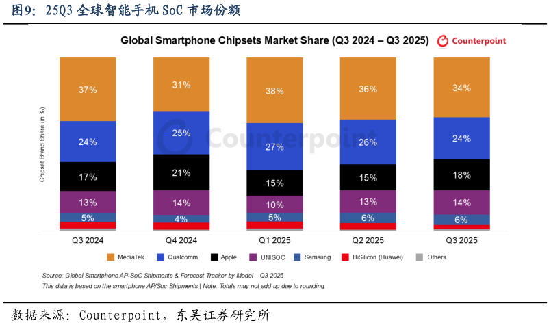 如何才能25Q3 全球智能手机 SoC 市场份额?