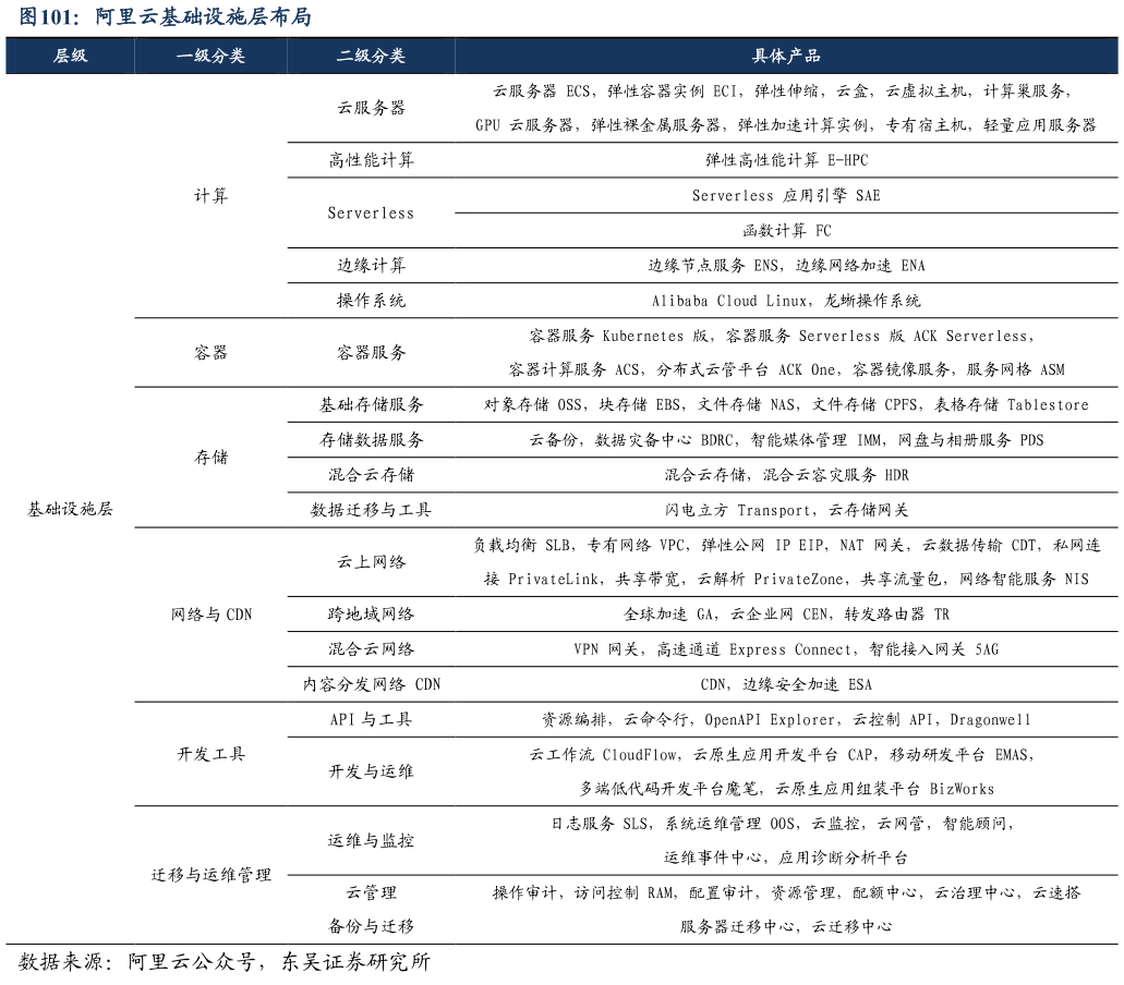 谁能回答阿里云基础设施层布局?