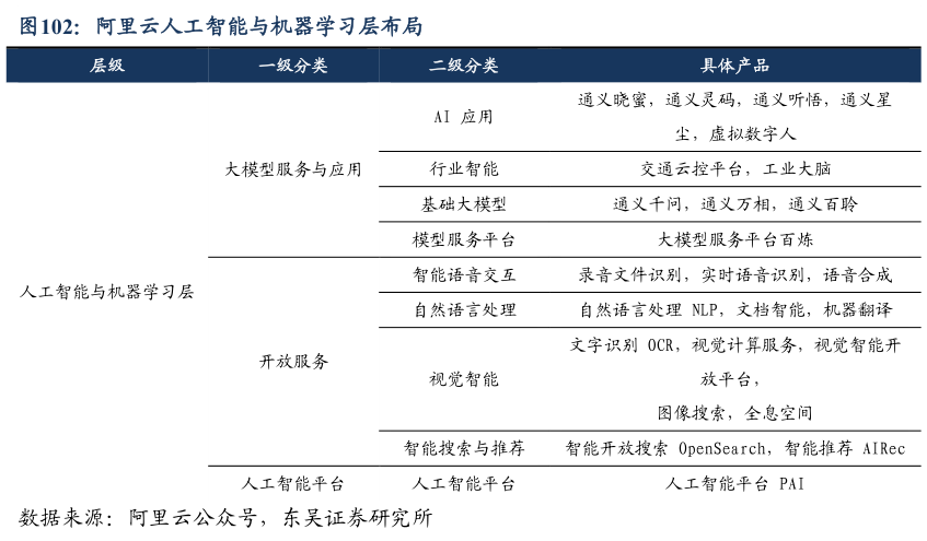 谁知道阿里云人工智能与机器学习层布局?