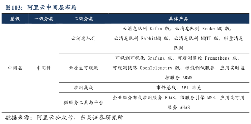 我想了解一下阿里云中间层布局?