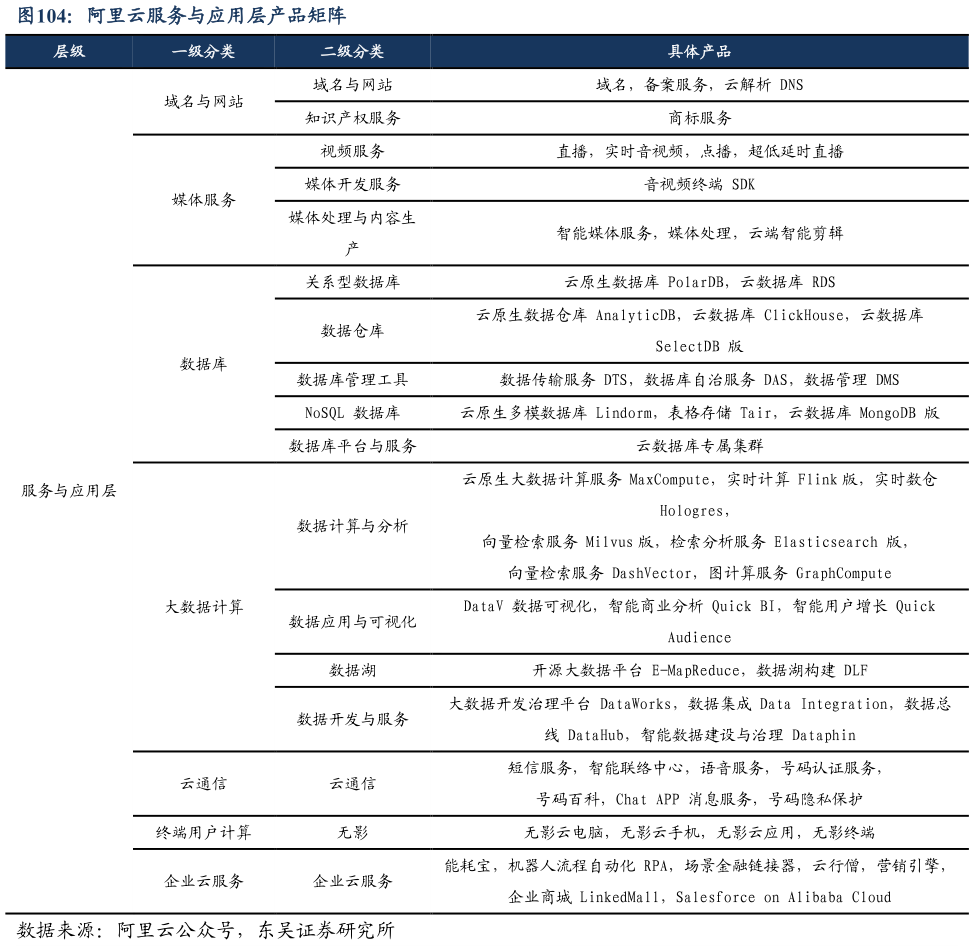谁能回答阿里云服务与应用层产品矩阵?