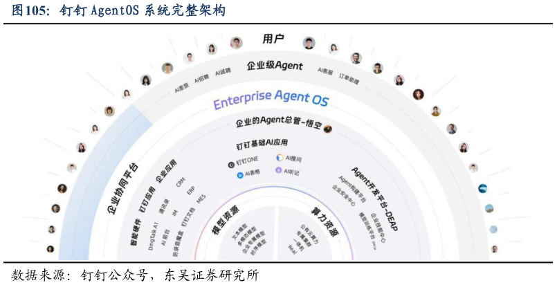 请问一下钉钉 AgentOS 系统完整架构?