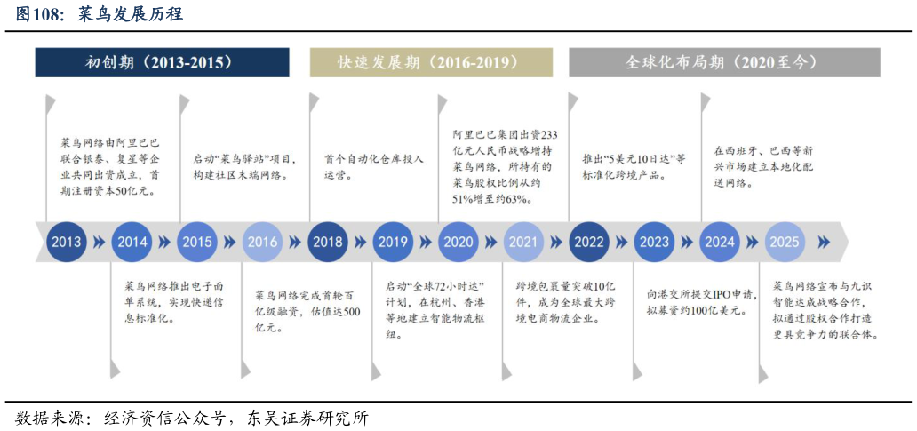 我想了解一下菜鸟发展历程?