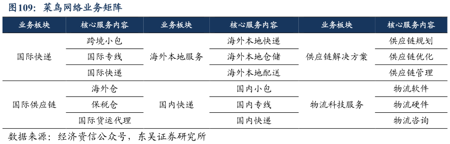 谁知道菜鸟网络业务矩阵?