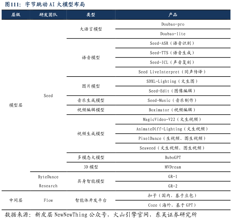 如何看待字节跳动 AI 大模型布局?