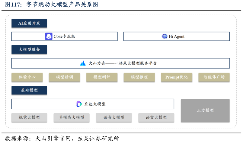 如何解释字节跳动大模型产品关系图?