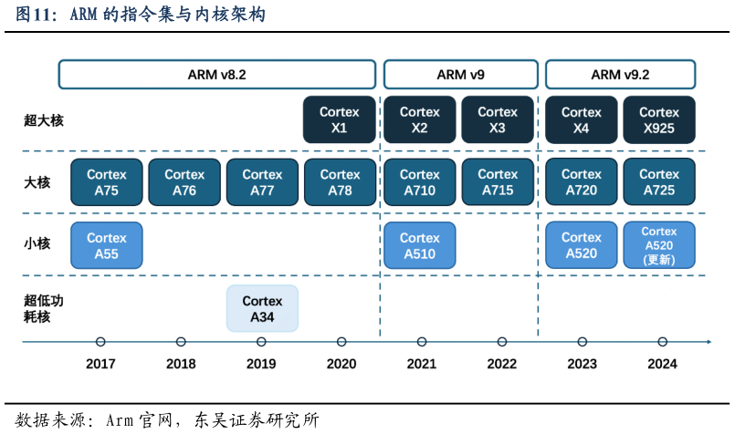想问下各位网友ARM 的指令集与内核架构?