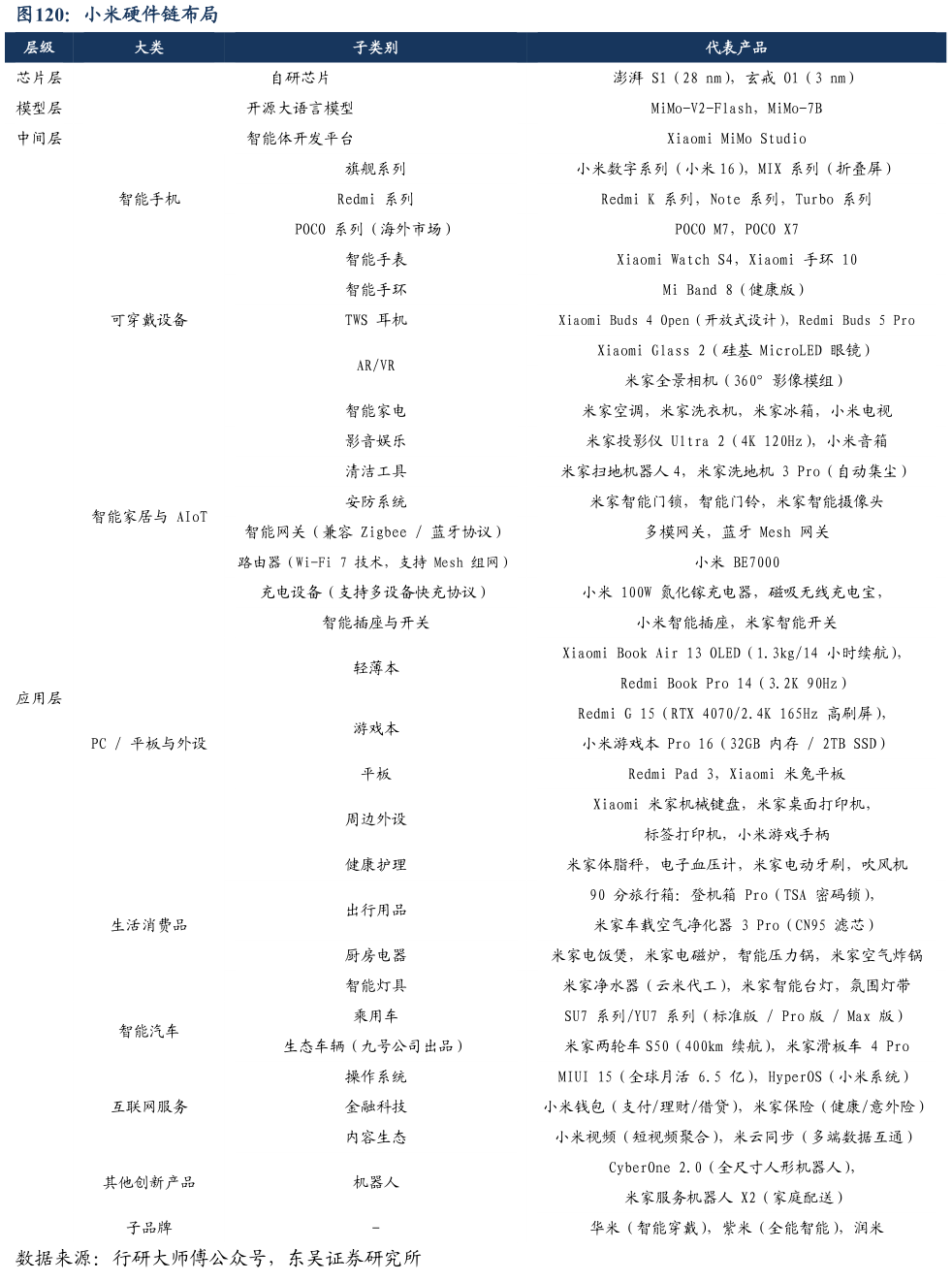 如何解释小米硬件链布局?