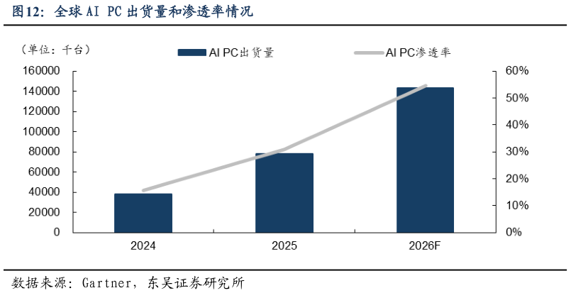 谁能回答全球 AI PC 出货量和渗透率情况?
