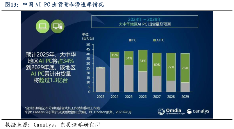 想问下各位网友中国 AI PC 出货量和渗透率情况?
