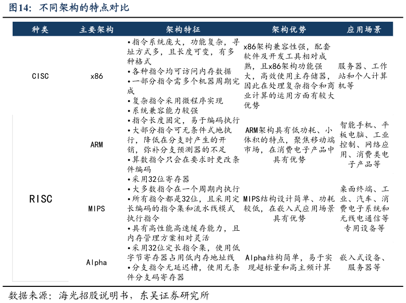 咨询下各位不同架构的特点对比?
