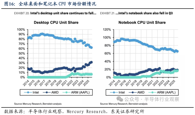 请问一下全球桌面和笔记本 CPU 市场份额情况?