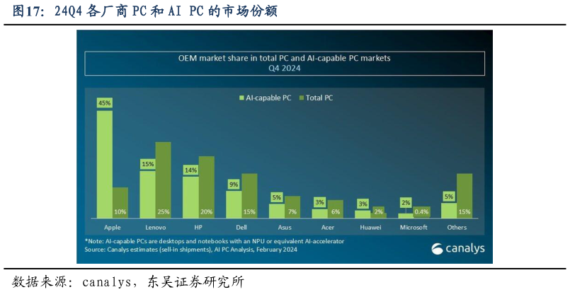 如何了解24Q4 各厂商 PC 和 AI PC 的市场份额?