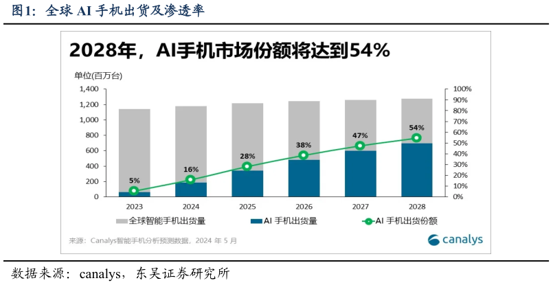 怎样理解全球 AI 手机出货及渗透率?