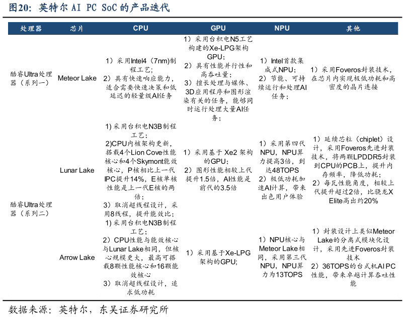 各位网友请教一下英特尔 AI PC SoC 的产品迭代?