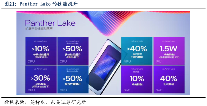 我想了解一下Panther Lake 的性能提升?